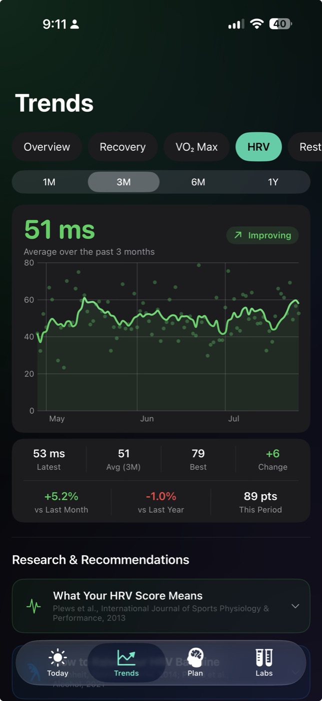 Urja Trends screen on the HRV tab: a three-month chart averaging 51 milliseconds and marked Improving, summary statistics including latest, best, and change versus last month, and cited research below